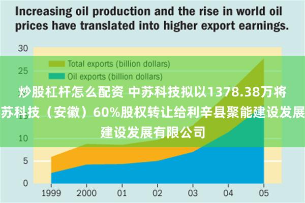 炒股杠杆怎么配资 中苏科技拟以1378.38万将持有的中苏科技（安徽）60%股权转让给利辛县聚能建设发展有限公司