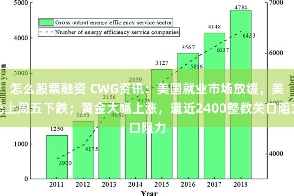 怎么股票融资 CWG资讯：美国就业市场放缓，美元上周五下跌；黄金大幅上涨，逼近2400整数关口阻力