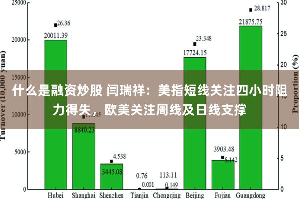 什么是融资炒股 闫瑞祥：美指短线关注四小时阻力得失，欧美关注周线及日线支撑