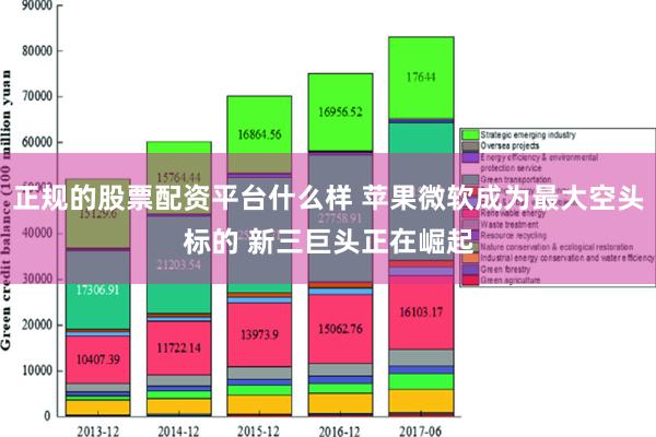 正规的股票配资平台什么样 苹果微软成为最大空头标的 新三巨头正在崛起