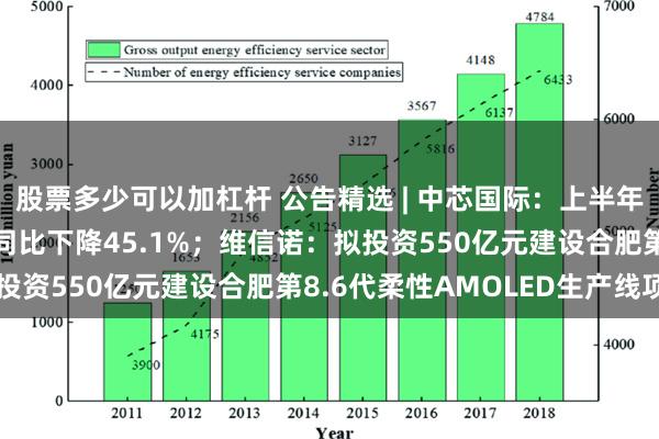 股票多少可以加杠杆 公告精选 | 中芯国际：上半年净利润16.46亿元，同比下降45.1%；维信诺：拟投资550亿元建设合肥第8.6代柔性AMOLED生产线项目