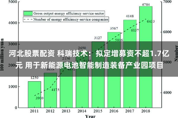 河北股票配资 科瑞技术：拟定增募资不超1.7亿元 用于新能源电池智能制造装备产业园项目