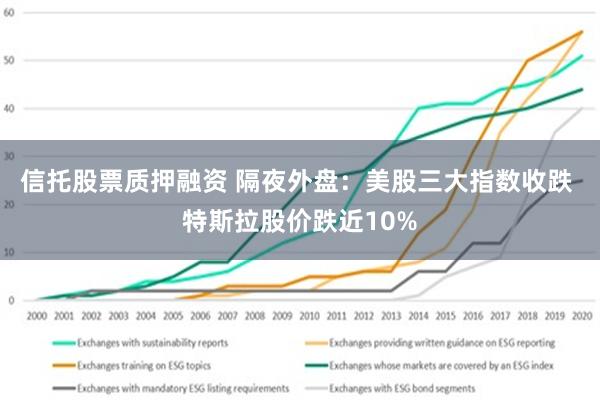 信托股票质押融资 隔夜外盘：美股三大指数收跌 特斯拉股价跌近10%