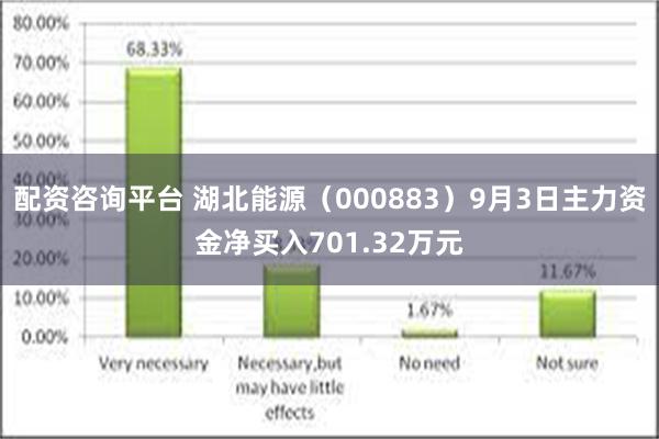 配资咨询平台 湖北能源（000883）9月3日主力资金净买入701.32万元